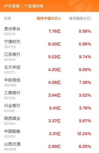 1月23日北向资金最新动向（附十大成交股）