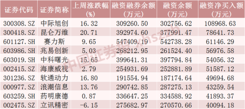 超370亿元！融资客大幅加仓这些板块