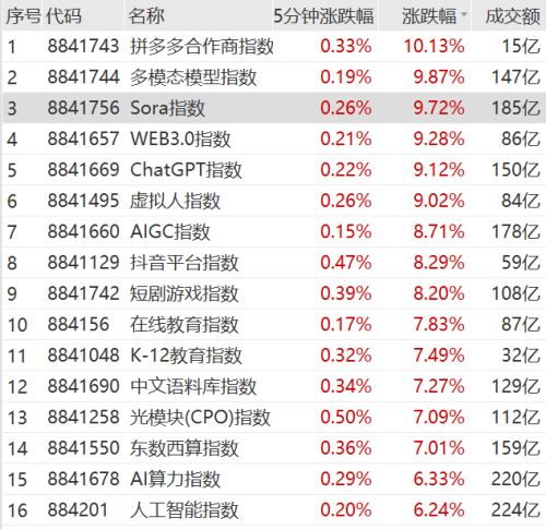 果然火爆！涨停潮来了！Sora概念火热 传媒板块集体走高