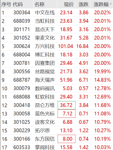 果然火爆！涨停潮来了！Sora概念火热 传媒板块集体走高