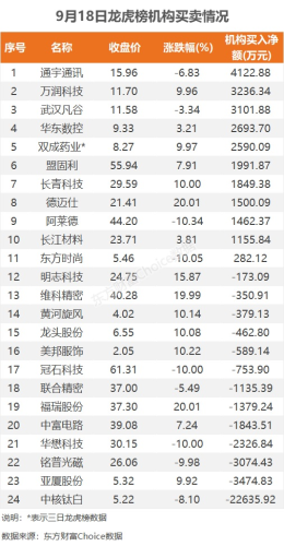 9月18日龙虎榜：1.54亿抢筹赛力斯 机构净买11只股