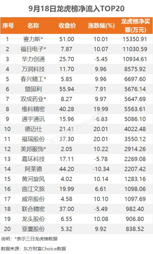 9月18日龙虎榜：1.54亿抢筹赛力斯 机构净买11只股