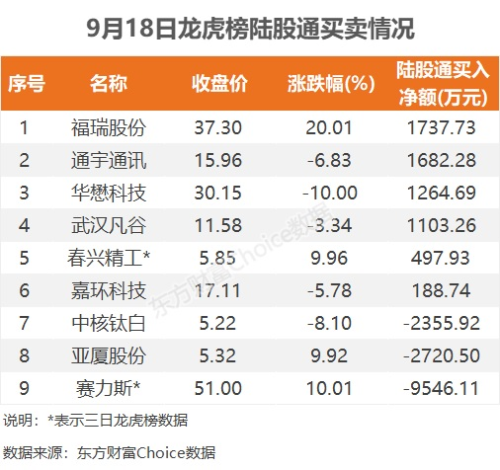 9月18日龙虎榜：1.54亿抢筹赛力斯 机构净买11只股