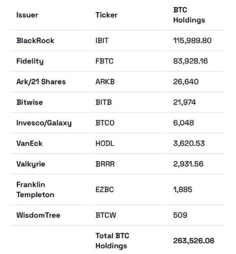 BTC储值飙升：一些公司积累了超过137亿美元的加密资产