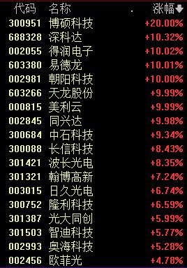 A股罕见一幕 零跌停！算力租赁板块爆发 消费电子板块大涨