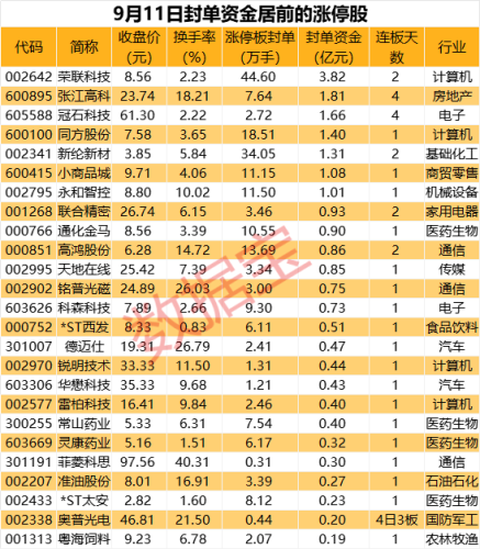 揭秘涨停｜华为产业链掀涨停潮 这只概念龙头封单资金超3亿元