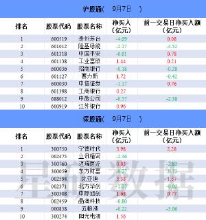 北向资金今日净卖出70.72亿元 贵州茅台遭净卖出4.69亿元