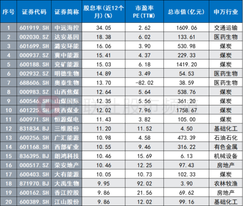 “煤飞色舞”行情发酵！周期股点燃涨势 高股息或成关键点 关注这些景气板块