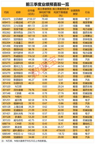 三季报业绩抢先看 消费电子龙头净利超70亿元（附名单）