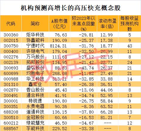 “宁王”放大招 这一赛道迎放量元年 机构扎堆看好18股增长潜力