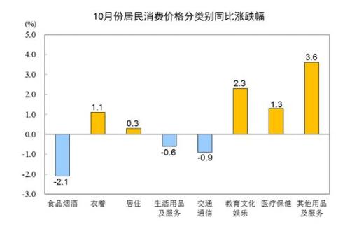 统计局：10月CPI同比下降0.2% PPI同比下降2.6%