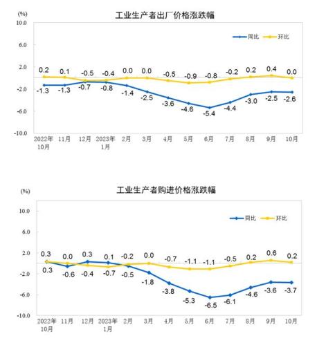 统计局：10月CPI同比下降0.2% PPI同比下降2.6%