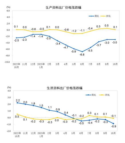 统计局：10月CPI同比下降0.2% PPI同比下降2.6%