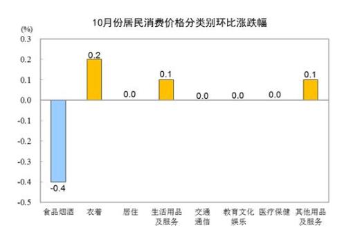 统计局：10月CPI同比下降0.2% PPI同比下降2.6%