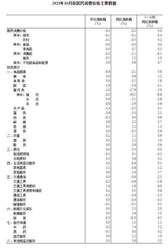 统计局：10月CPI同比下降0.2% PPI同比下降2.6%