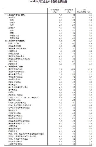 统计局：10月CPI同比下降0.2% PPI同比下降2.6%