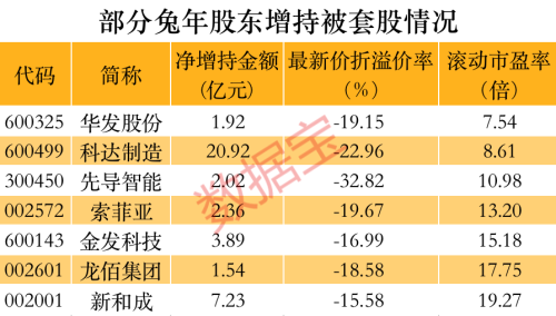 抄大股东的底！大手笔增持回购股曝光 7股低估值高分红