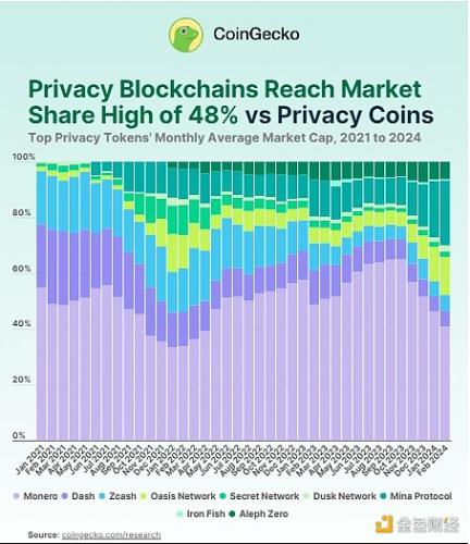 Coingecko：隐私币为何没落？谁是顶级隐私区块链？