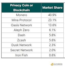 Coingecko：隐私币为何没落？谁是顶级隐私区块链？