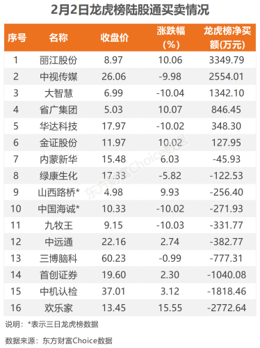 2月2日北向资金最新动向（附十大成交股）