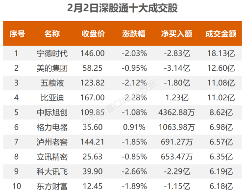 2月2日北向资金最新动向（附十大成交股）