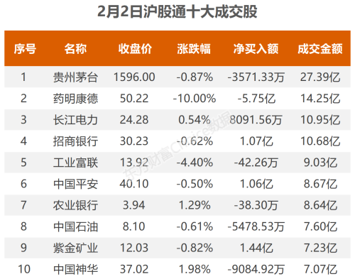 2月2日北向资金最新动向（附十大成交股）