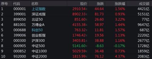 龙年开门红！沪指站上2900点 Sora概念火爆 “稳步走高概率加大”