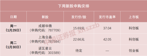 今年第一只科创板新股！集成电路龙头“新军”来了