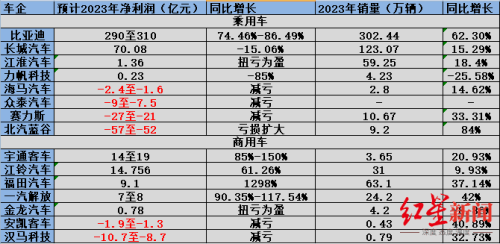 15家A股整车上市公司业绩预告：4成亏损 商用车整体业绩向好