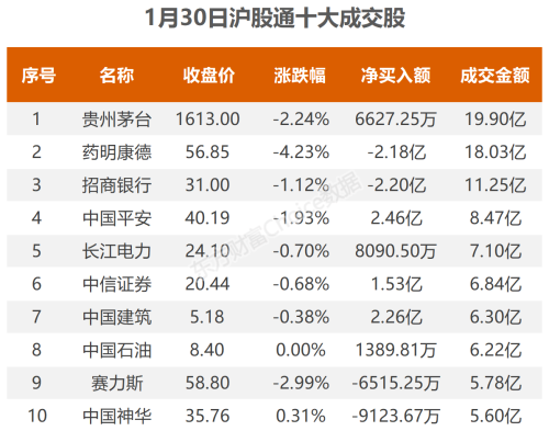 1月30日北向资金最新动向（附十大成交股）