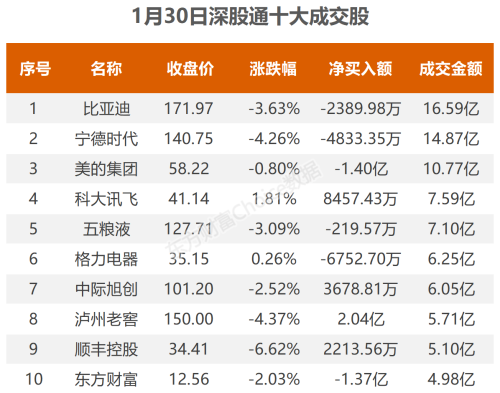 1月30日北向资金最新动向（附十大成交股）