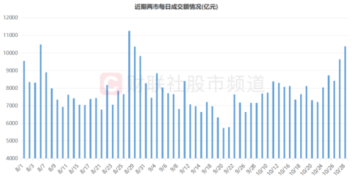 时隔近2个月！两市重回万亿成交 五大方向交投高热 这些股已被“精明钱”盯上