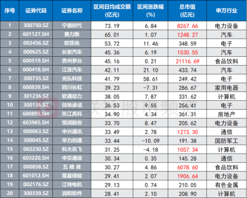 时隔近2个月！两市重回万亿成交 五大方向交投高热 这些股已被“精明钱”盯上