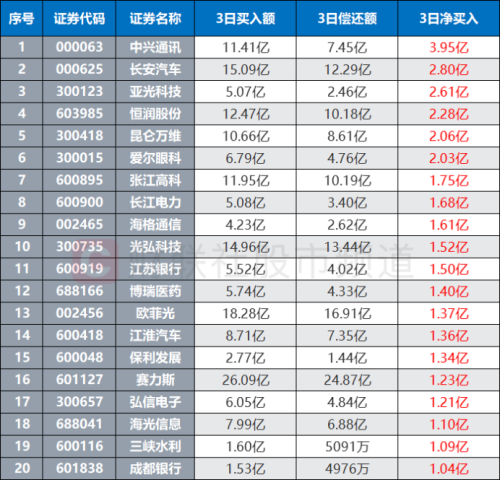 时隔近2个月！两市重回万亿成交 五大方向交投高热 这些股已被“精明钱”盯上