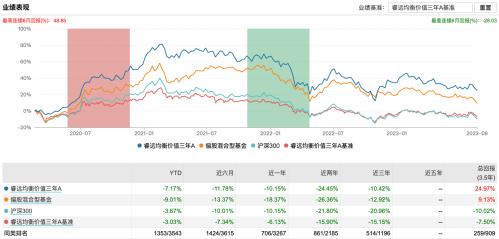 睿远基金出手！旗下第四只公募来了 还抛出两项共计8000万自购计划