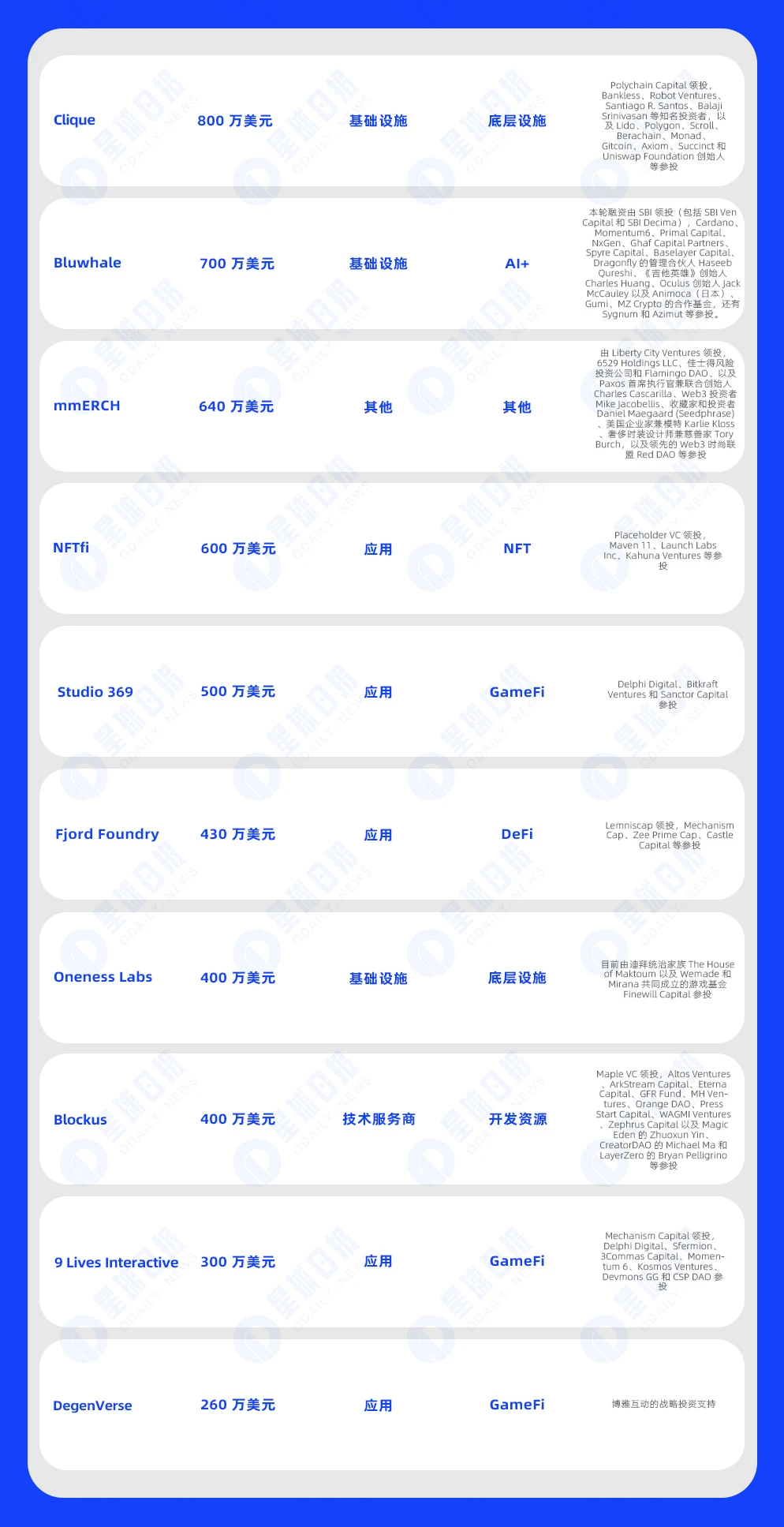 一周融资速递 | 35家项目获投，已披露融资总额约2.6亿美元（3.11-3.17）