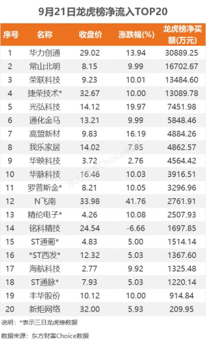 9月21日龙虎榜：3.09亿抢筹华力创通 机构净买入3只股