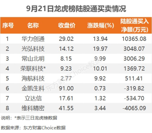 9月21日龙虎榜：3.09亿抢筹华力创通 机构净买入3只股