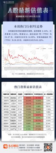 A股最新估值表（截至2023年9月22日）