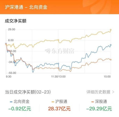 2月23日北向资金最新动向（附十大成交股）