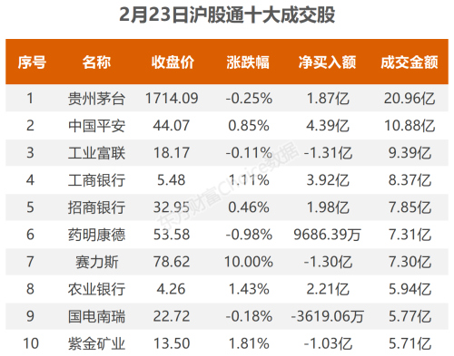 2月23日北向资金最新动向（附十大成交股）