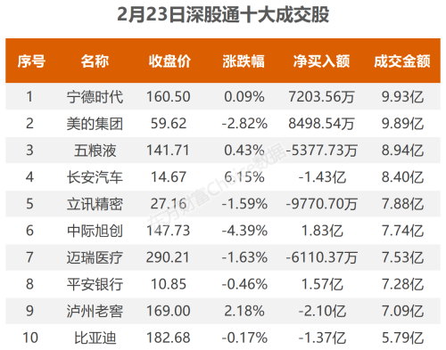 2月23日北向资金最新动向（附十大成交股）