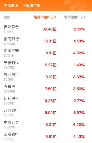 2月23日北向资金最新动向（附十大成交股）