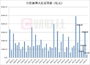 央行：7月新增人民币贷款3459亿元 同比少增3498亿元