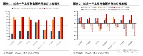 今年“十一”持股还是持币过节？过去13年节后首日开门红概率69%