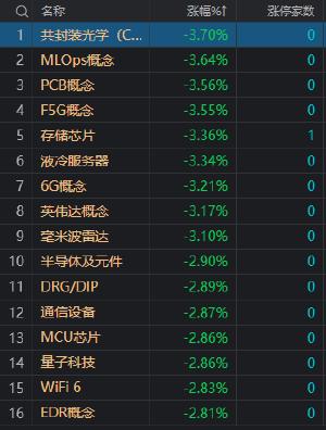 收评：创业板指冲高回落收5连阴 两市近4000只个股下跌 大消费板块全线走强　　