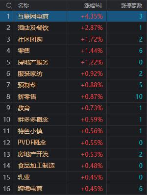 收评：创业板指冲高回落收5连阴 两市近4000只个股下跌 大消费板块全线走强　　