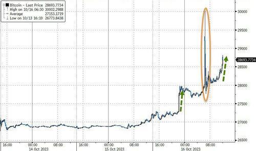 比特币一度大涨超10% 4万人爆仓 啥情况？