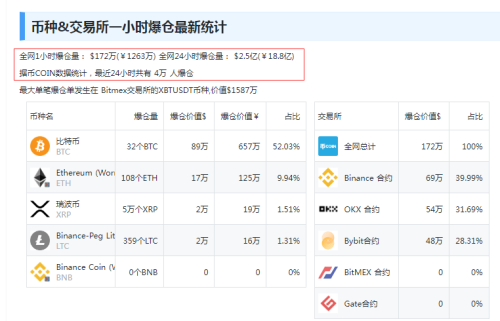 比特币一度大涨超10% 4万人爆仓 啥情况？