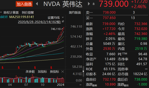 桥水新动作 大幅加仓英伟达 资管巨头加仓多只中概股